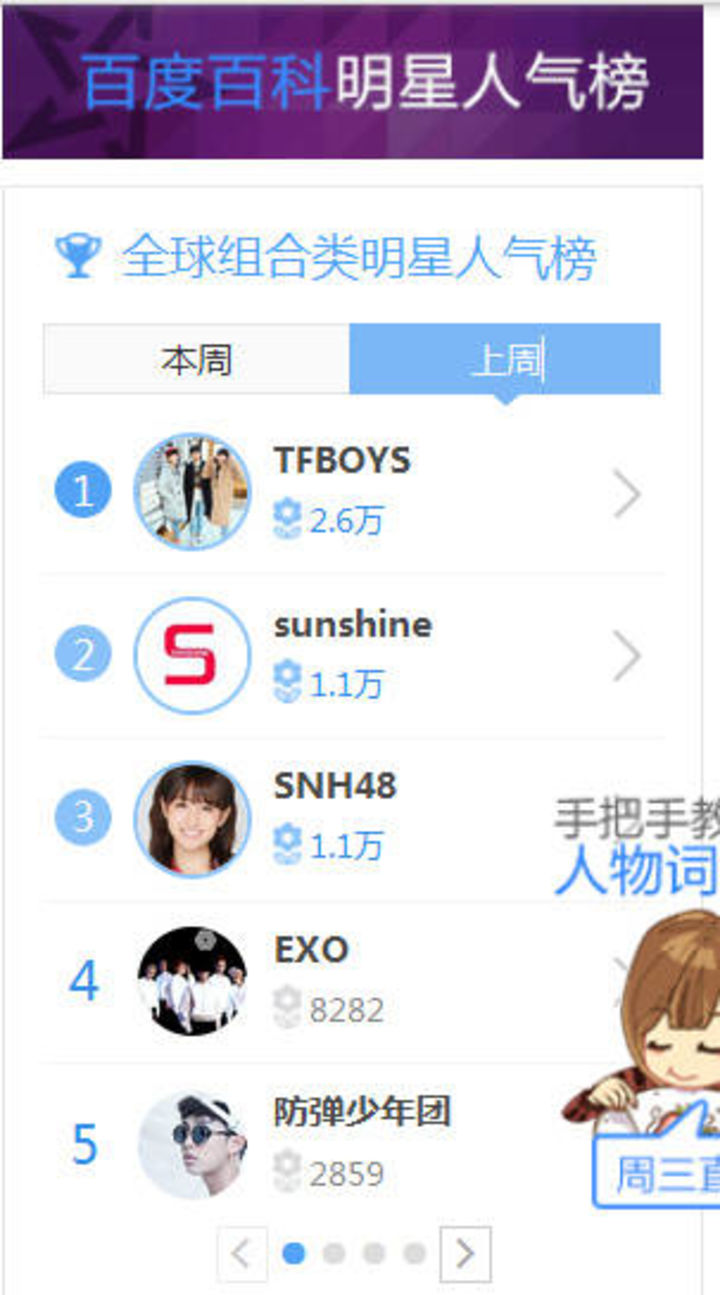 [tfboys][新闻]170328 百度明星人气榜 tfboys蝉联全球组合top1