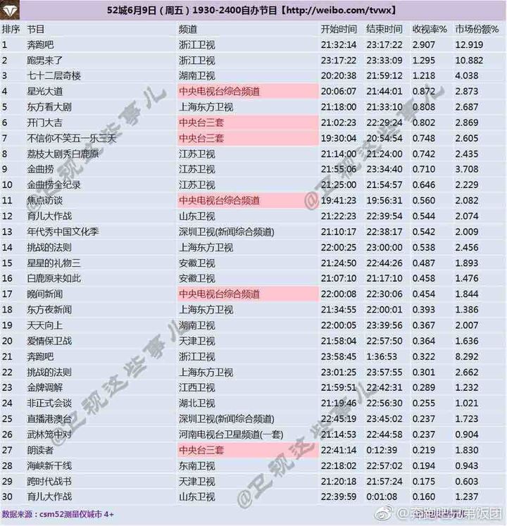 [迪丽热巴][新闻]170612 《奔跑吧》第九期成绩单出炉