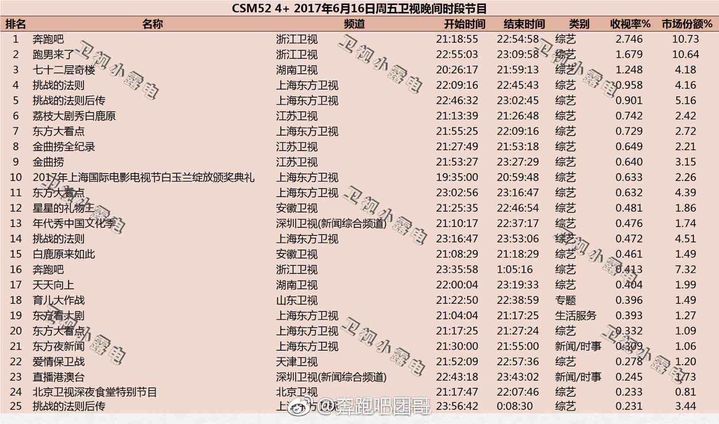 迪丽热巴新闻170619奔跑吧第十期成绩单出炉好成绩无悬念继续霸榜