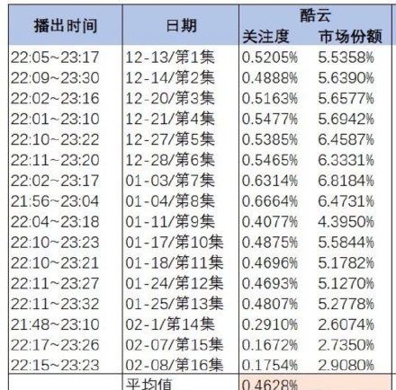 龚俊新闻220209龚俊沉睡花园收视率汇总季风剧场收视播放双第一