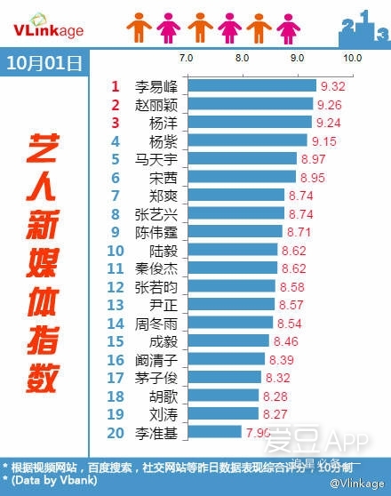 [李易峰][新闻]161002 艺人新媒体指数成绩出炉：李易峰连续霸榜2