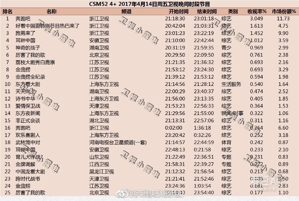 成绩单,4月14日播出的第一期《奔跑吧》收视率破3居同时段收视第一