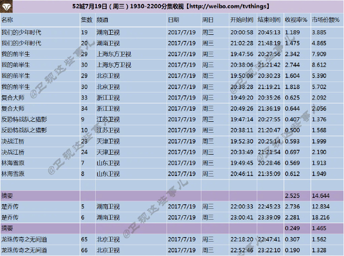 [林更新][新闻]170720 《楚乔传》单集收视再创新高 历史省级卫视周播