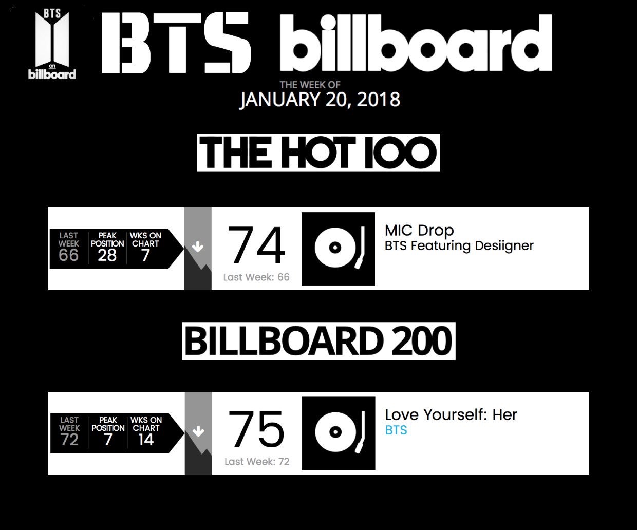 [防弹少年团][新闻]180118 防弹连续七周进入billboard"hot 100"榜单