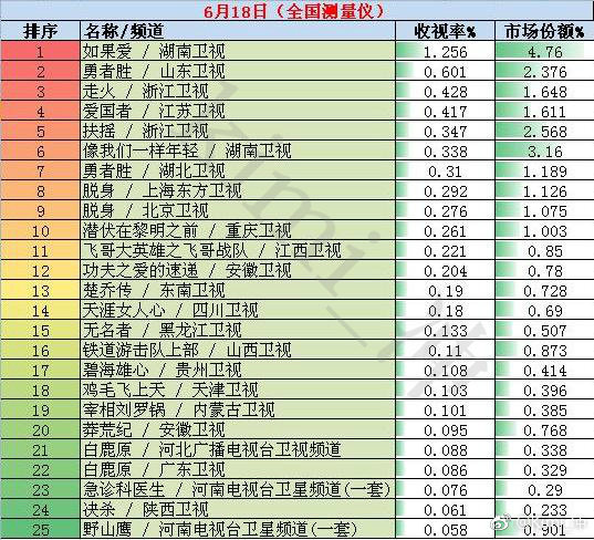 [赵丽颖][分享]180625 《楚乔传》重播收视率不减 一度冲至全国第五