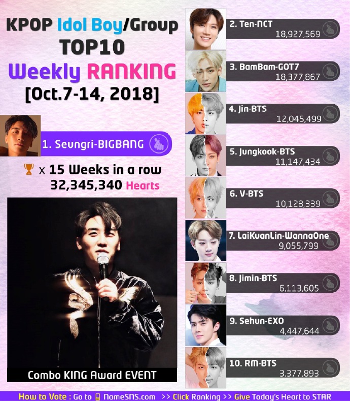 bigbang新闻181119weeklyrankingkpop男团top10胜利连续20周第一