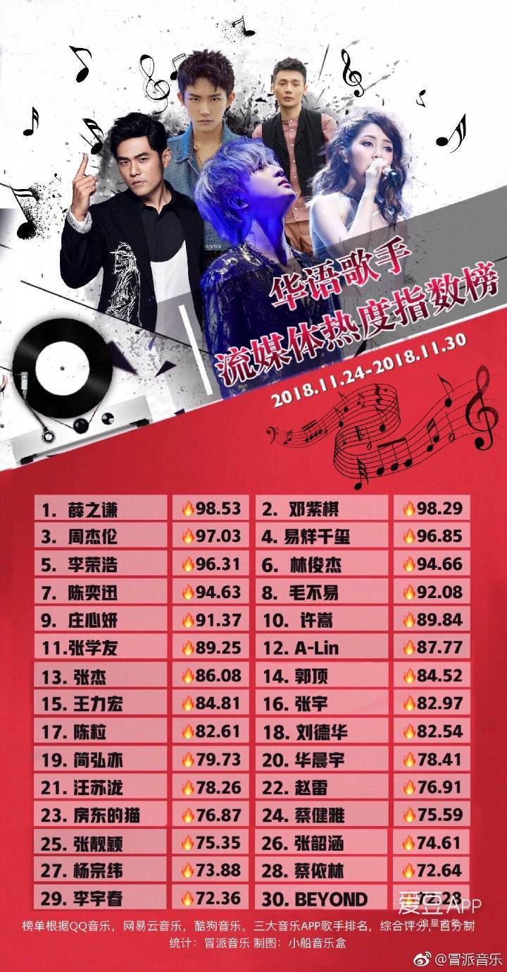 undefined 十一月第五周华语歌手流媒体指数,恭喜薛之谦本周不仅男
