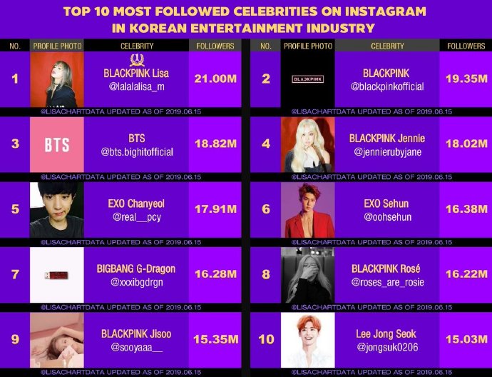 Top 10 Most Followed Celebrities On Instagram K Pop 2019 Allkpop Forums