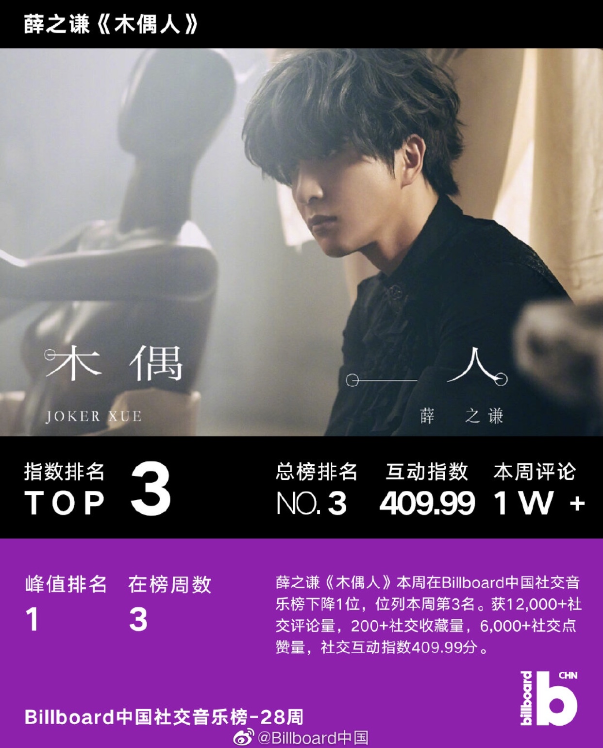 牌音乐单曲榜w28 top10榜单播报视频来啦,薛之谦《木偶人》再夺一冠