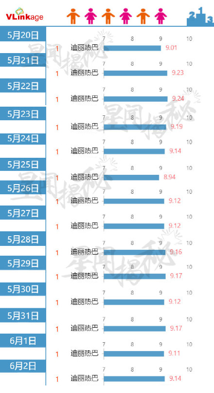 迪丽热巴 新闻 0603 6月2日艺人新媒体榜单公开迪丽热巴连续14天拿下电视剧艺人v榜top1 Idol新闻