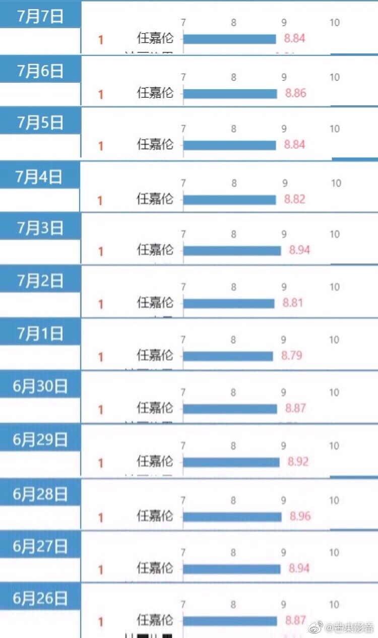 [任嘉伦][新闻]200708 任嘉伦近期成绩单汇总 用实力说话的演员想低调