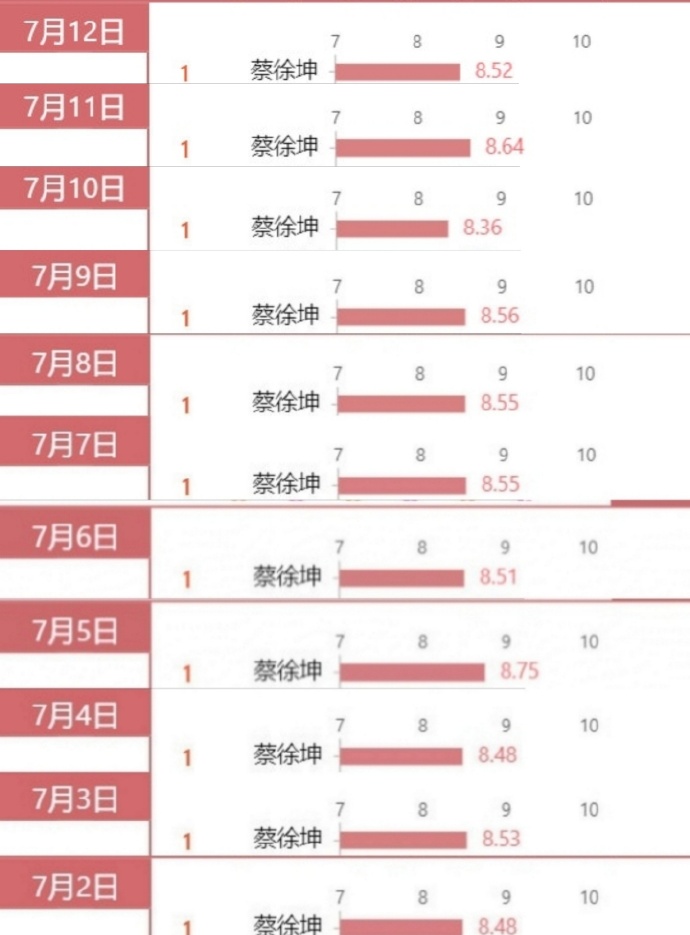 7月12日艺人新媒体指数榜单公开 蔡徐坤达成榜单11连冠