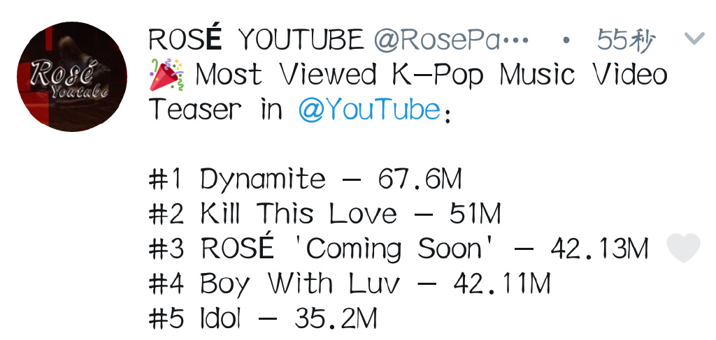 blackpink分享210221rosesolo预告视频成为油管kpop游览量第三视频女