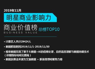 [新闻]191213 易烊千玺登明星商业价值榜top1,实力非凡未来可期