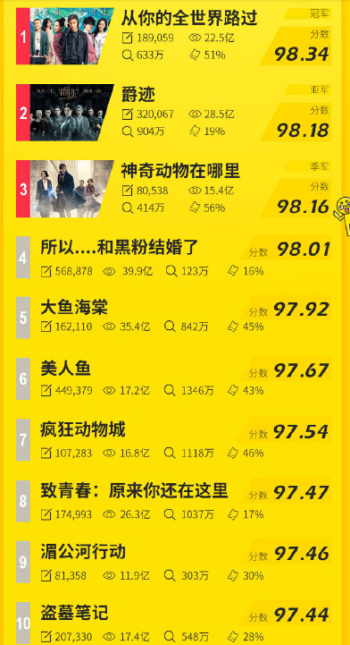 [exo][新聞]161216 電影《黑粉》佔據2016年度微博最熱電影榜單top4