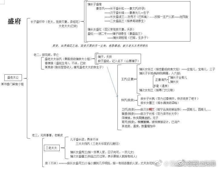 [趙麗穎][分享]180316 穎火蟲自制《知否》人物關係圖 幫你瞭解盛明蘭