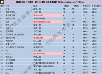 [新闻]160923《麻雀》收视再创新高 三网均排名全国第一