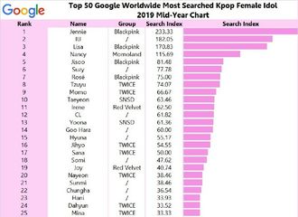 [新闻]190825 女爱豆全球谷歌(Google)搜索排行榜，娜恩占据第37位！